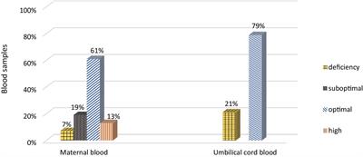 Vitamin D concentration in the blood of women with twin pregnancies and in the umbilical cord blood of newborns in relation to environmental factors